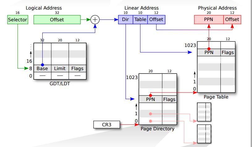 mit6828虚拟地址转化为物理地址二级分页